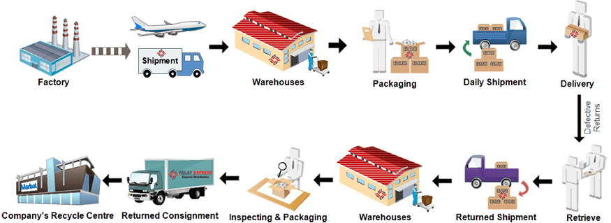 Reverse Logistics Process